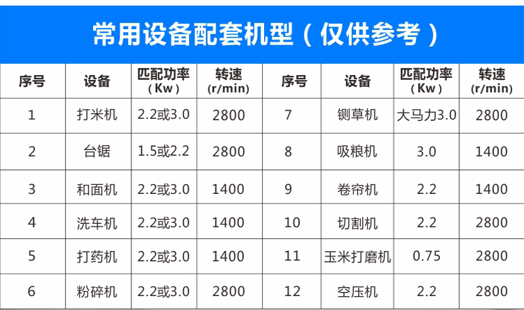 智能電機可用于打米機、臺鋸、和面機、洗車機、打藥機、粉碎機等機械設備